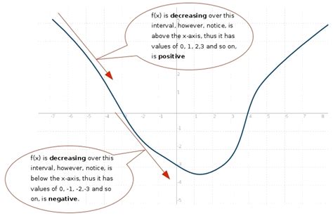 **Must a Function that is Decreasing Over a Given Interval Always be Negative Over that Same Interval? Explain**